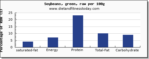 saturated fat and nutrition facts in soybeans per 100g